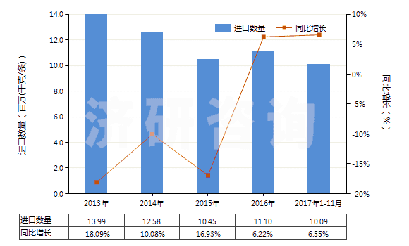 2013-2017年11月中國客車或貨運機動車輛用新的充氣橡膠輪胎(HS40112000)進口量及增速統(tǒng)計